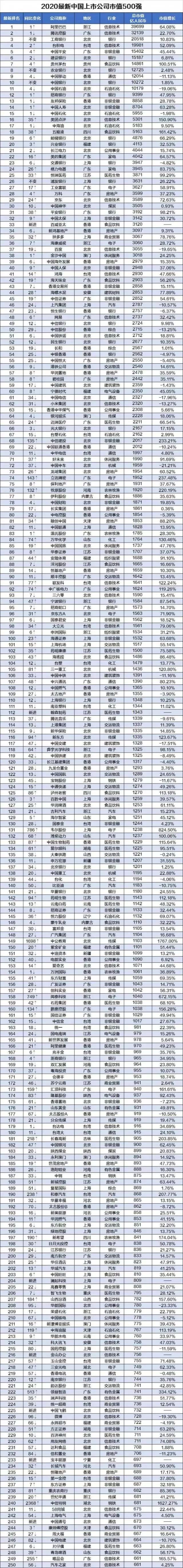 2020最新中国上市公司市值500强排行榜出炉(附榜单)