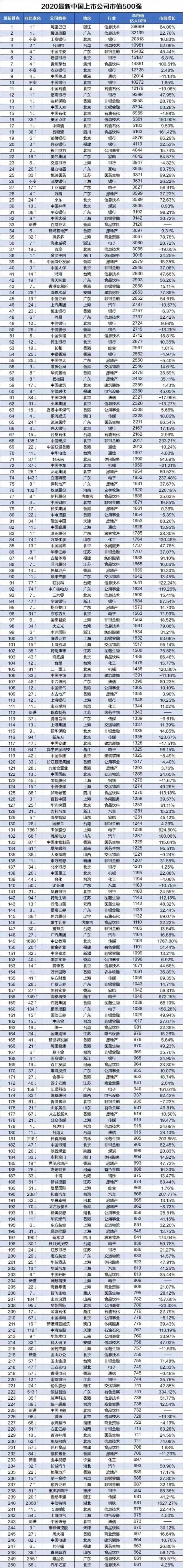 2020最新中国上市公司市值500强排行榜出炉(附榜单)