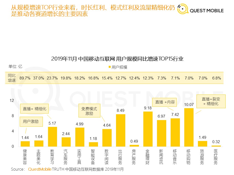 QuestMobile发布《2019年流量增长盘点》数据报告