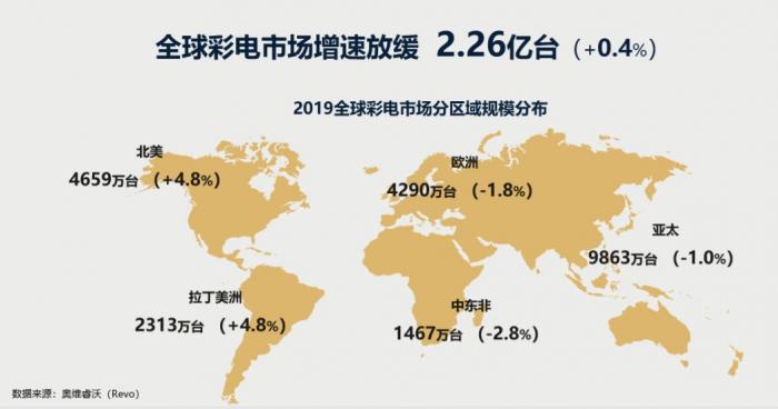 2019中国彩电市场零售销量4772万台，同比下降2.0%