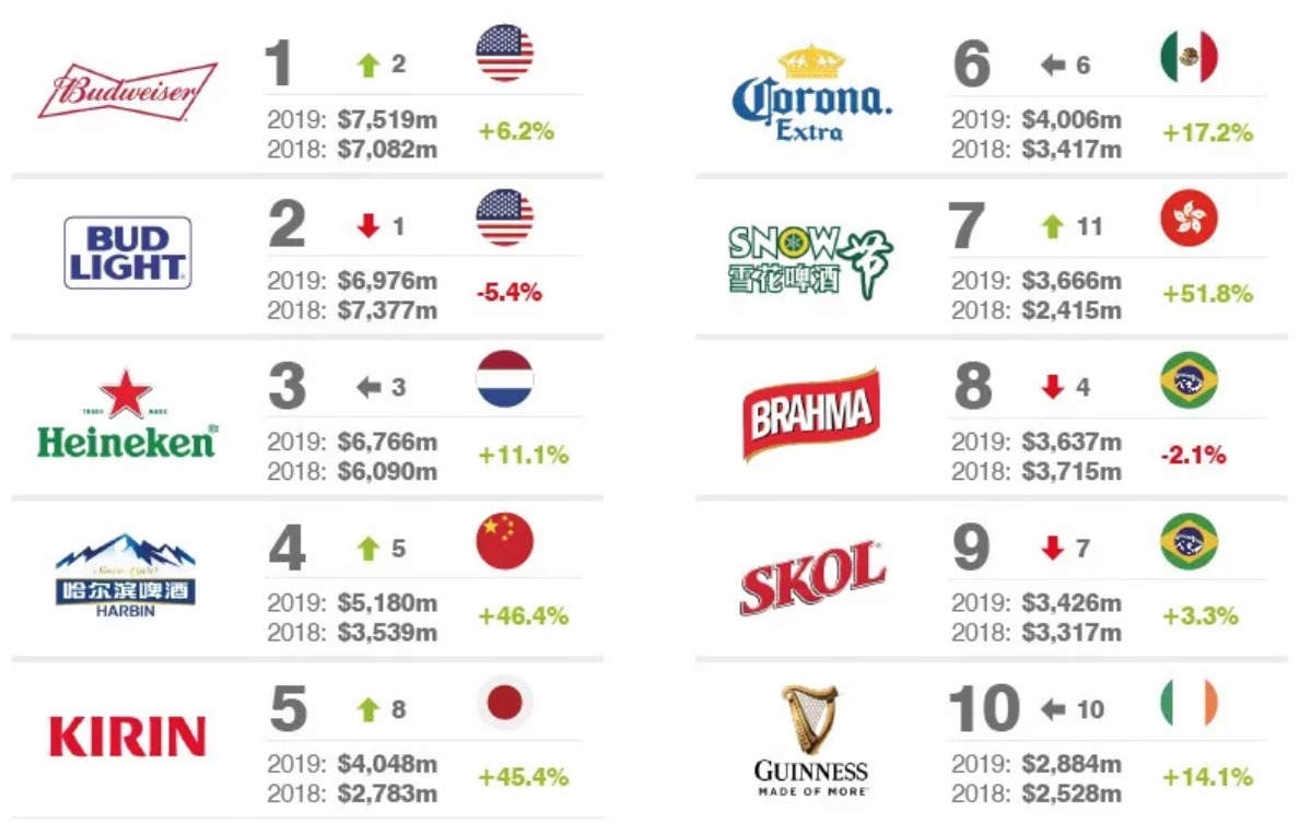 2019全球最有价值啤酒品牌25强 哈啤雪花青岛啤酒上榜