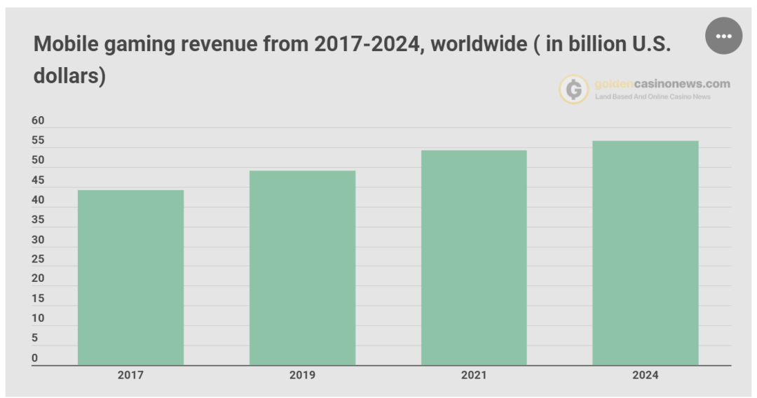2019年全球视频游戏收入市场规模达830亿美元