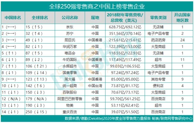 2020全球零售商排行榜250强出炉 中国有14家企业上榜