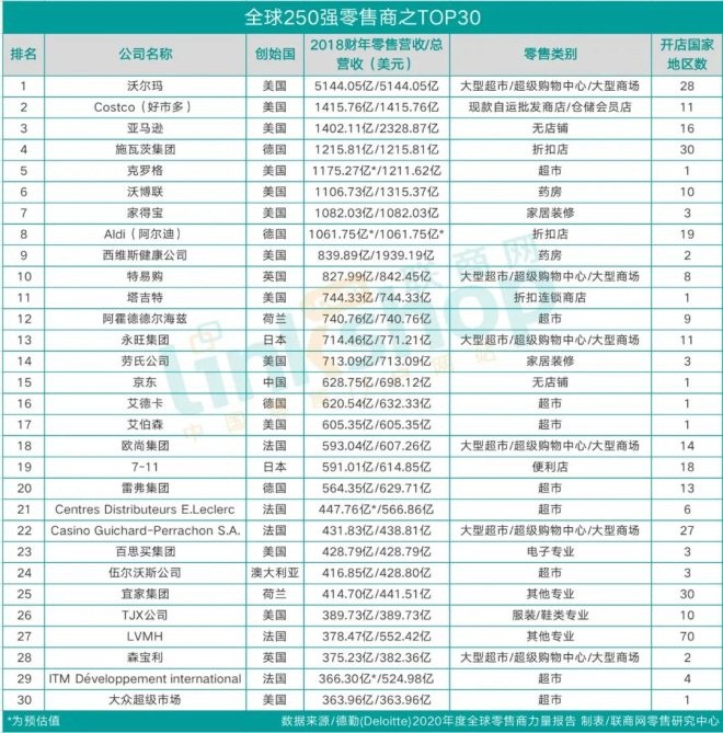 2020全球零售商排行榜250强出炉 中国有14家企业上榜