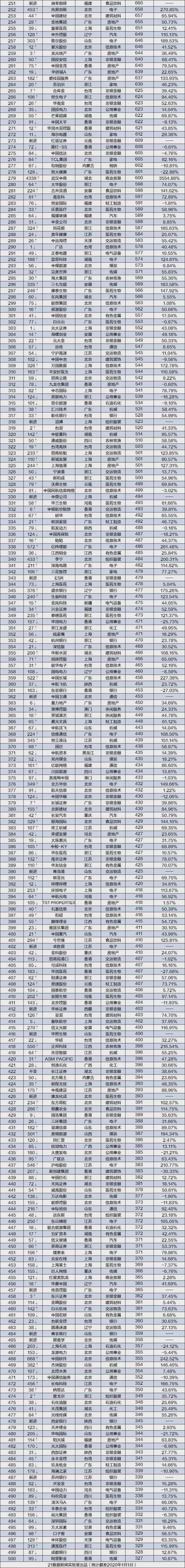 中国市值最高的公司排行榜 市值最高的中国上市公司500强榜单