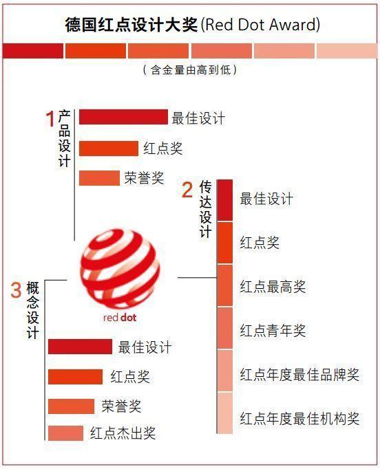 中国企业屡获“世界级工业设计大奖”？红点奖被指兜售证书