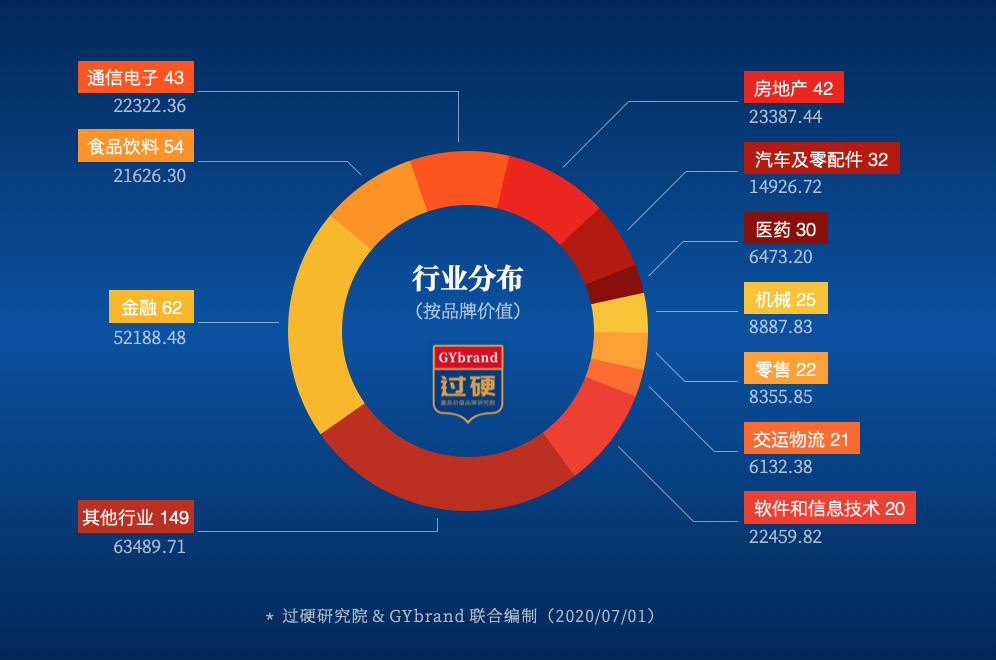 2020中国最具价值品牌500强排行榜