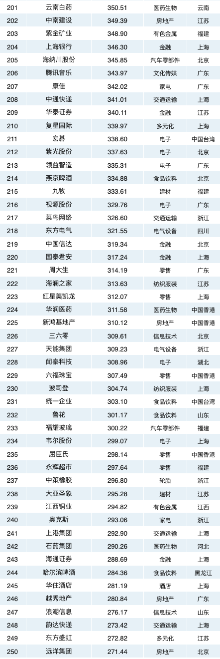 2020中国最具价值品牌500强排行榜