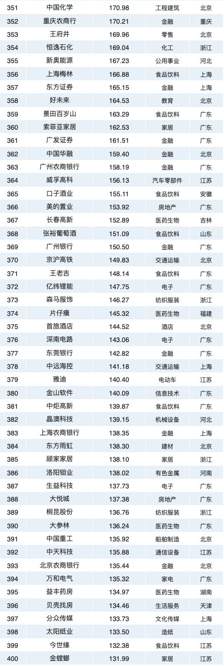2020中国最具价值品牌500强排行榜