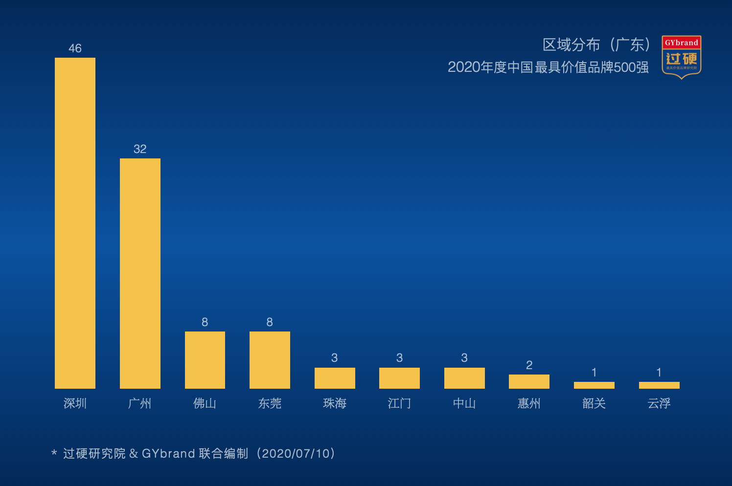 广东107个品牌入选2020中国最具价值品牌500强榜单