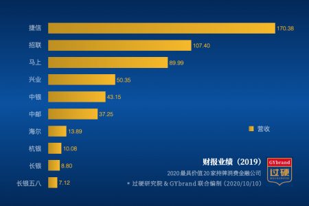 10家持牌消费金融公司营收排名(最新)