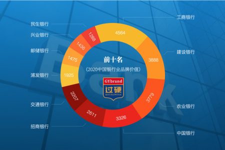 2020中国银行排名前十名排行榜揭晓 四大国有银行霸榜