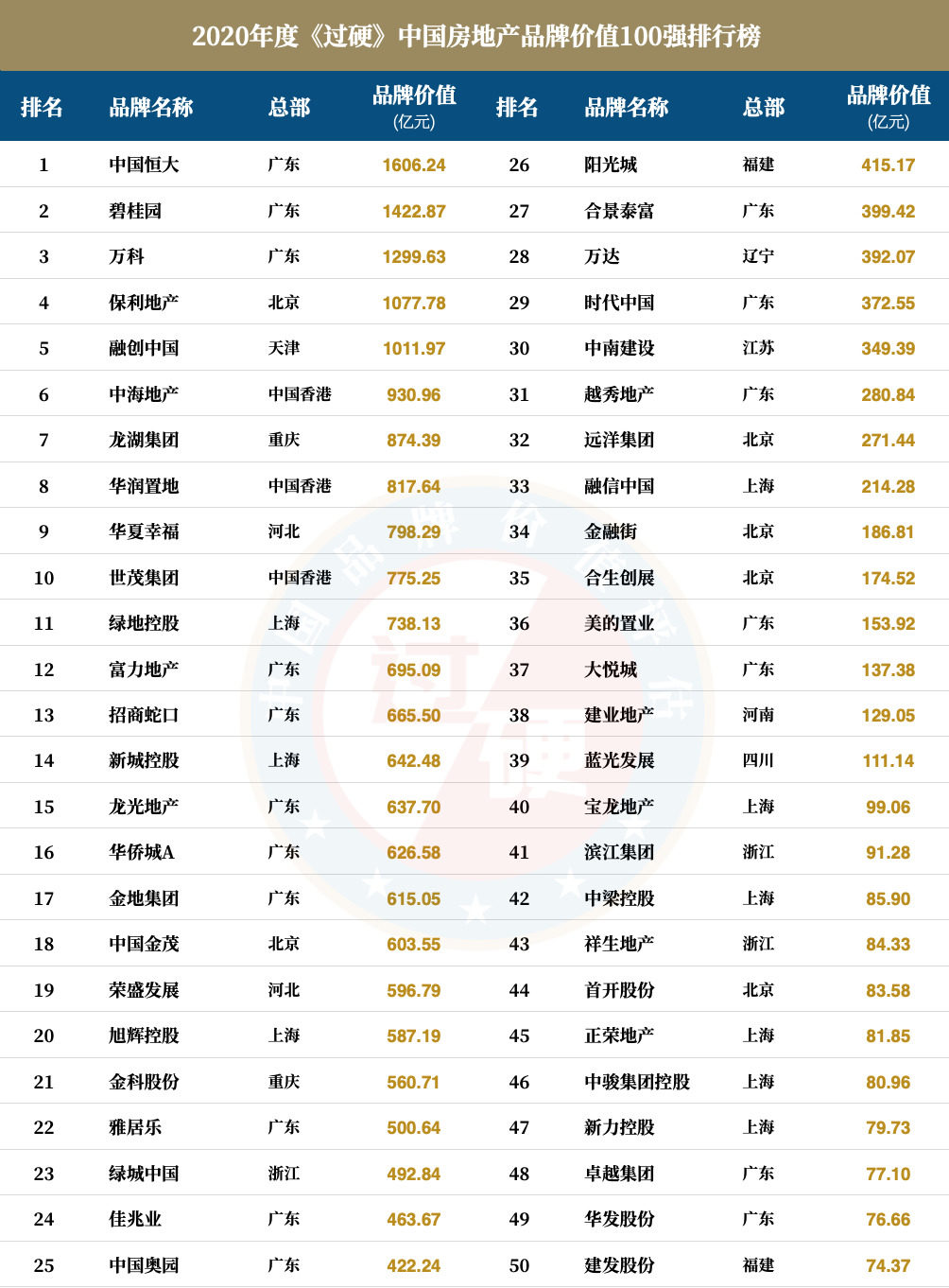 2020中国房地产排名50强名单