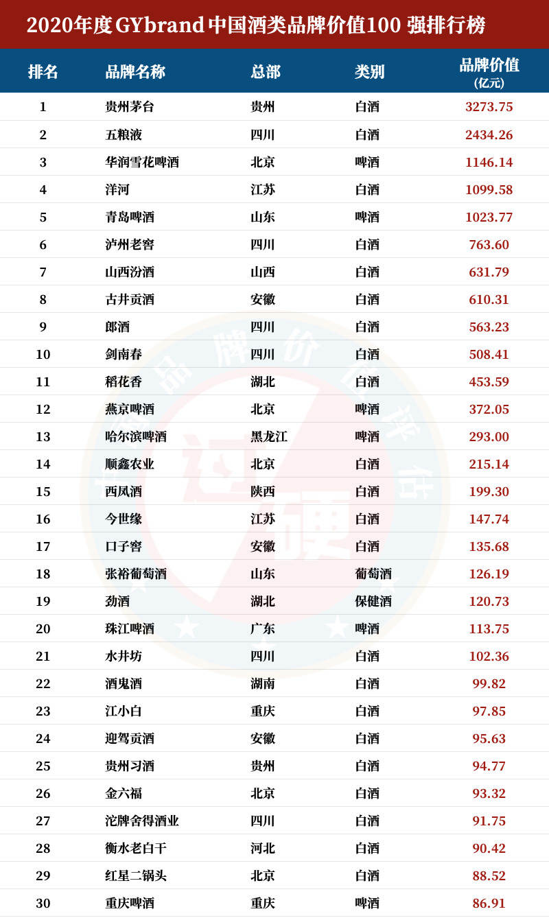 2020中国酒类品牌价值100强完整名单(1)
