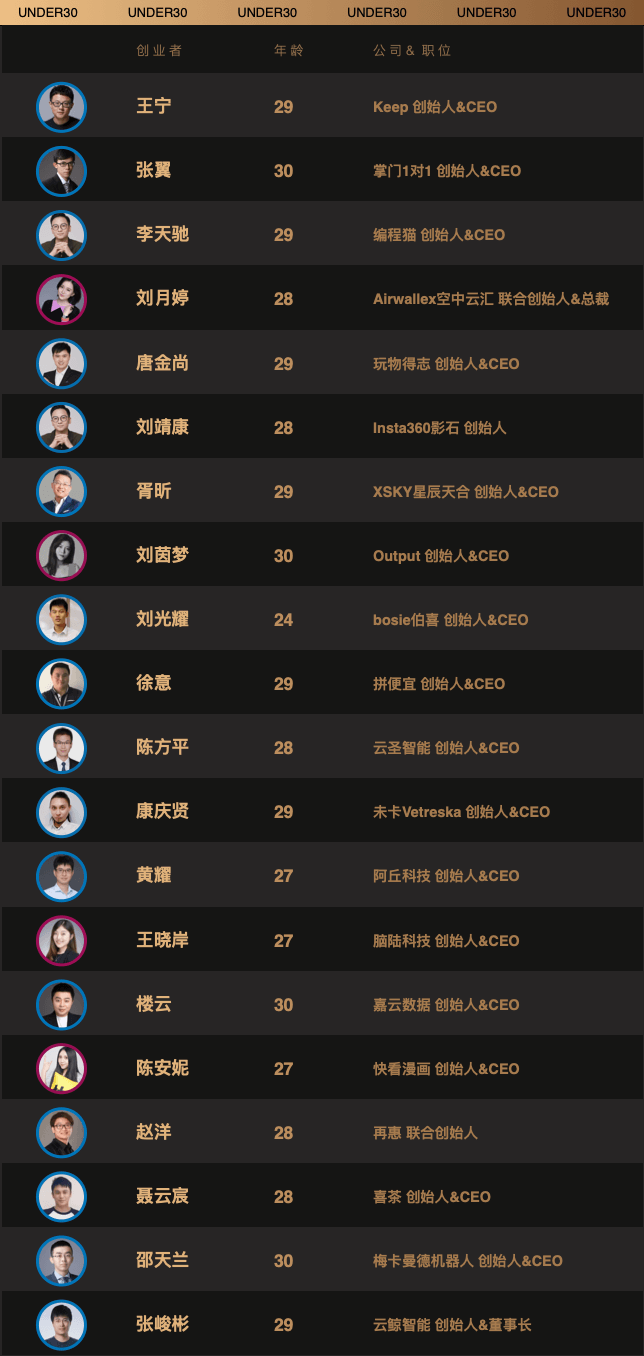过硬研究院2019中国30岁以下创业精英榜单