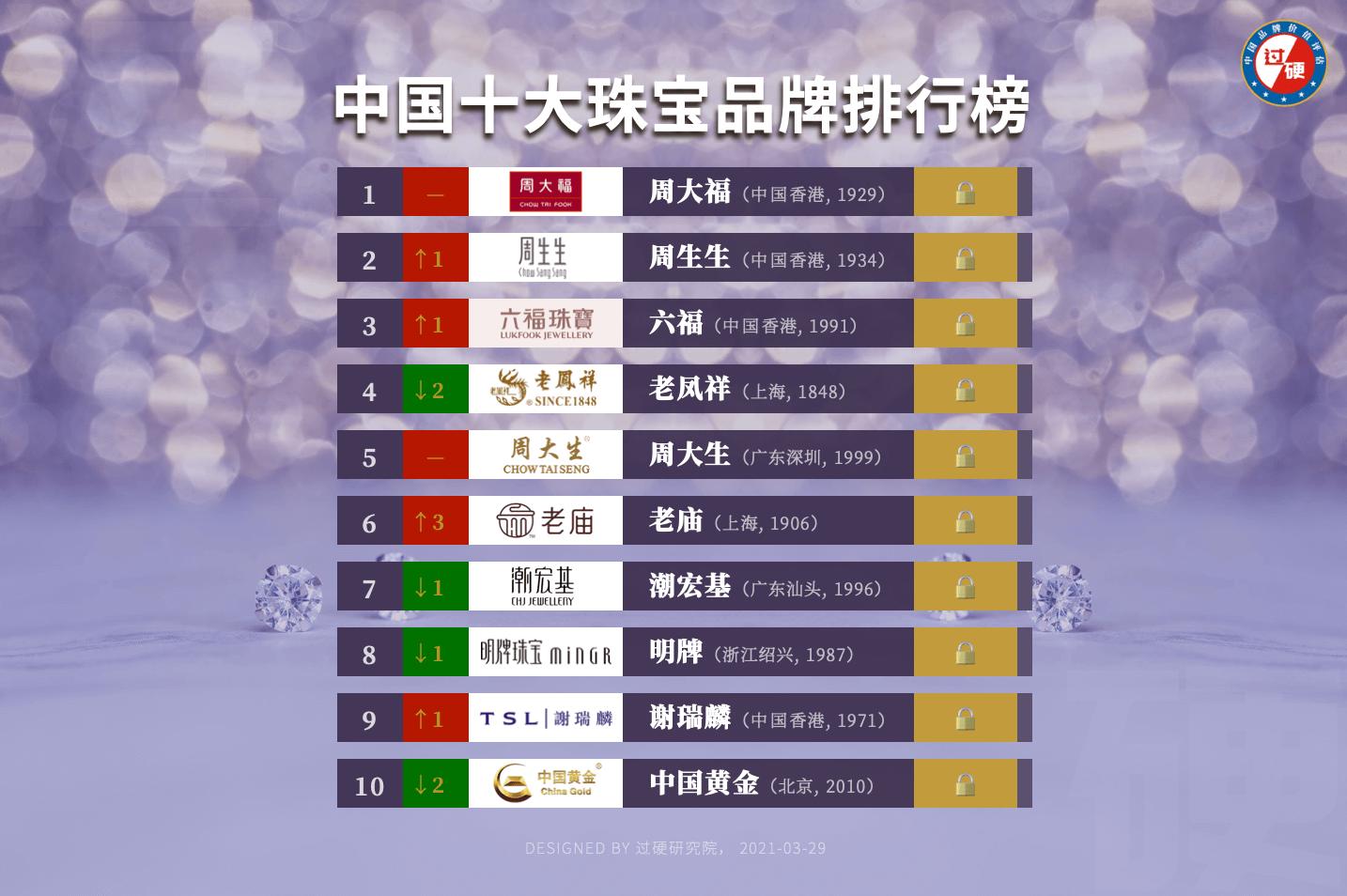 过硬金榜发布2021中国珠宝品牌排行榜前十名单