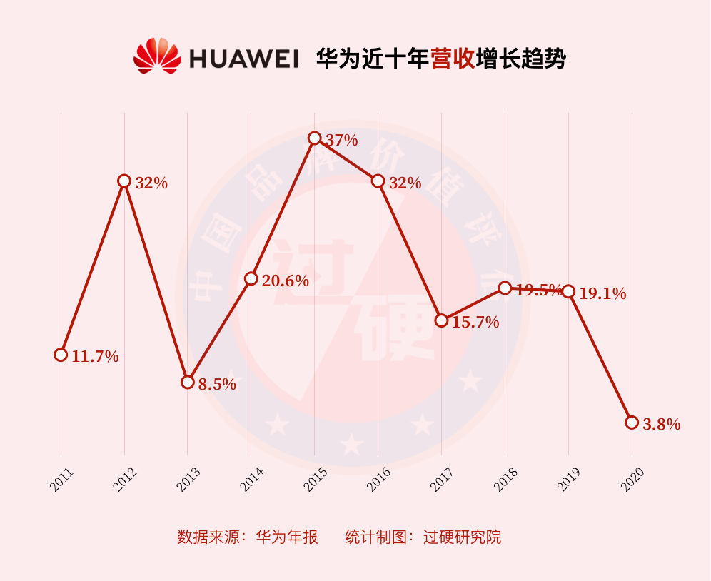 1分钟快速了解近十年华为营收增长情况