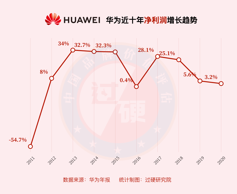 1分钟快速了解近十年华为净利润增长情况
