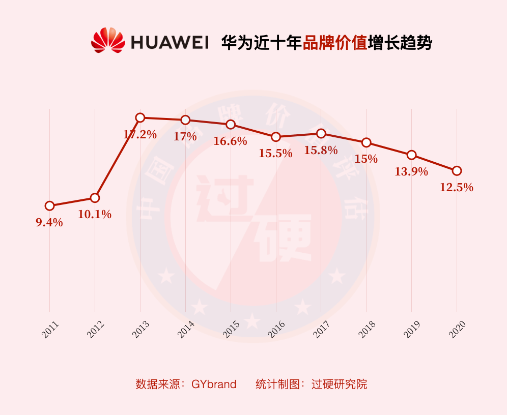 1分钟快速了解近十年华为品牌价值增长情况