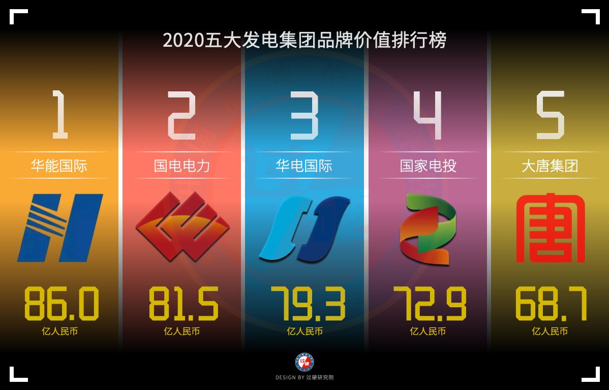 五大发电集团公司品牌价值排行榜(2020)