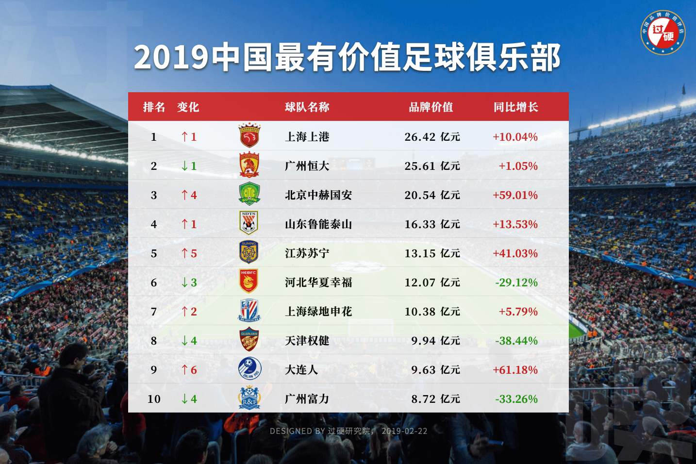 2019年度中国十大最有价值足球俱乐部排行榜重磅发布