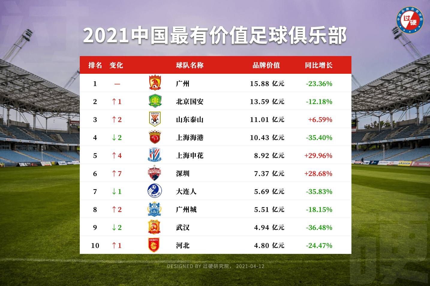 中国十大最有价值足球俱乐部排名更新 广州北京山东包揽前三