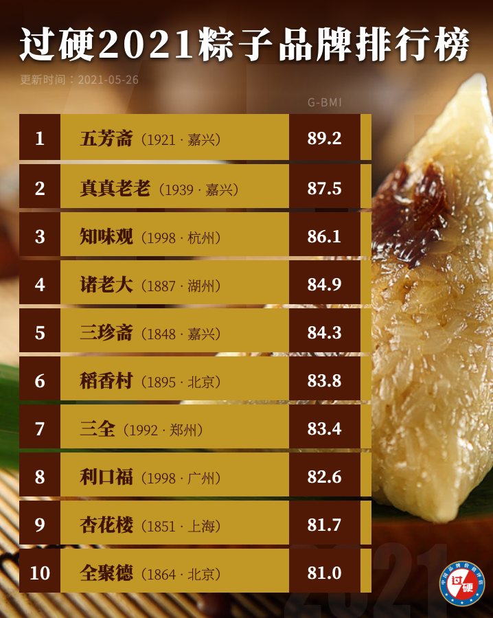 2021中国粽子品牌价值排行榜前十名