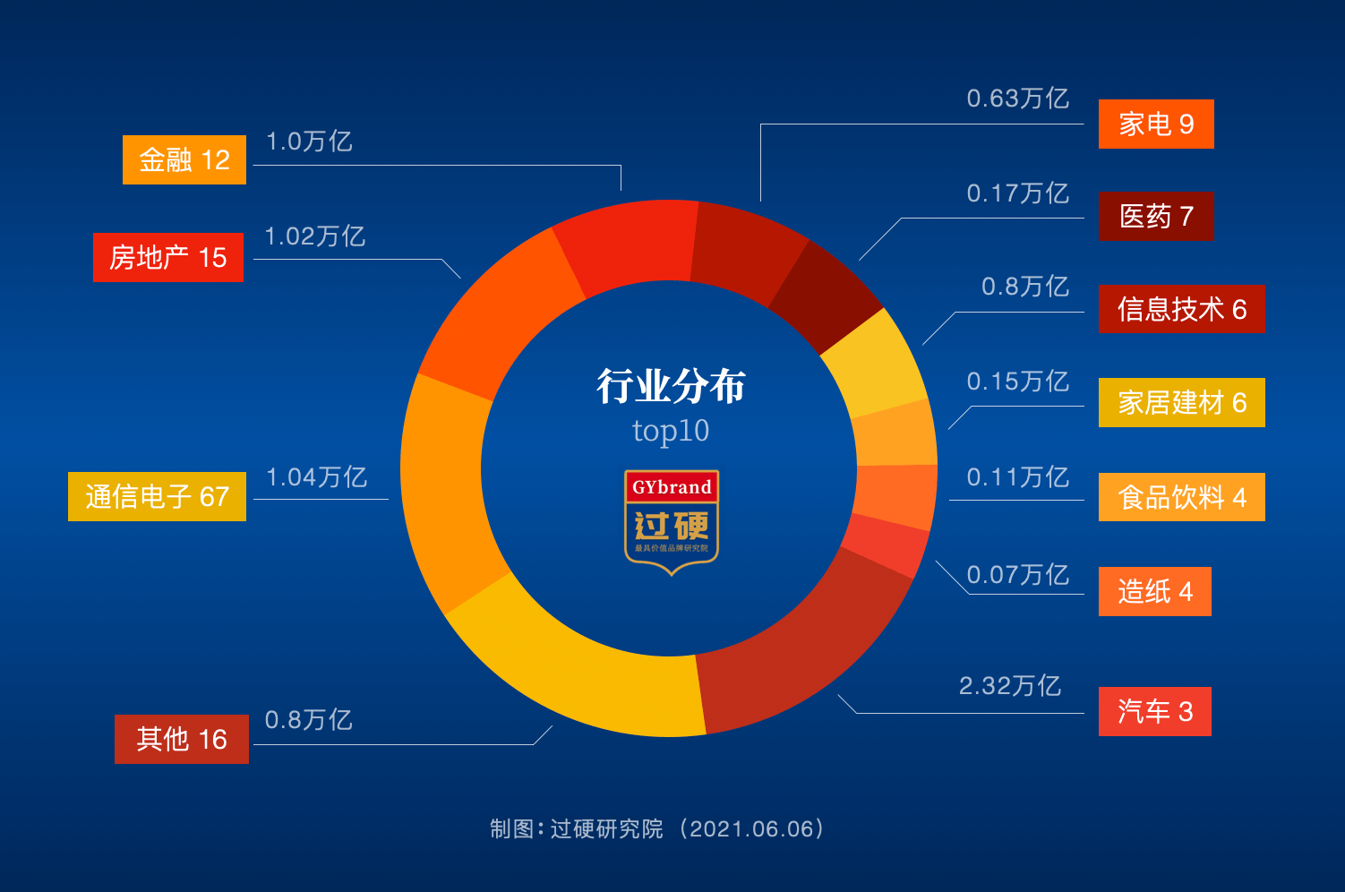 2021广东100强企业行业概况