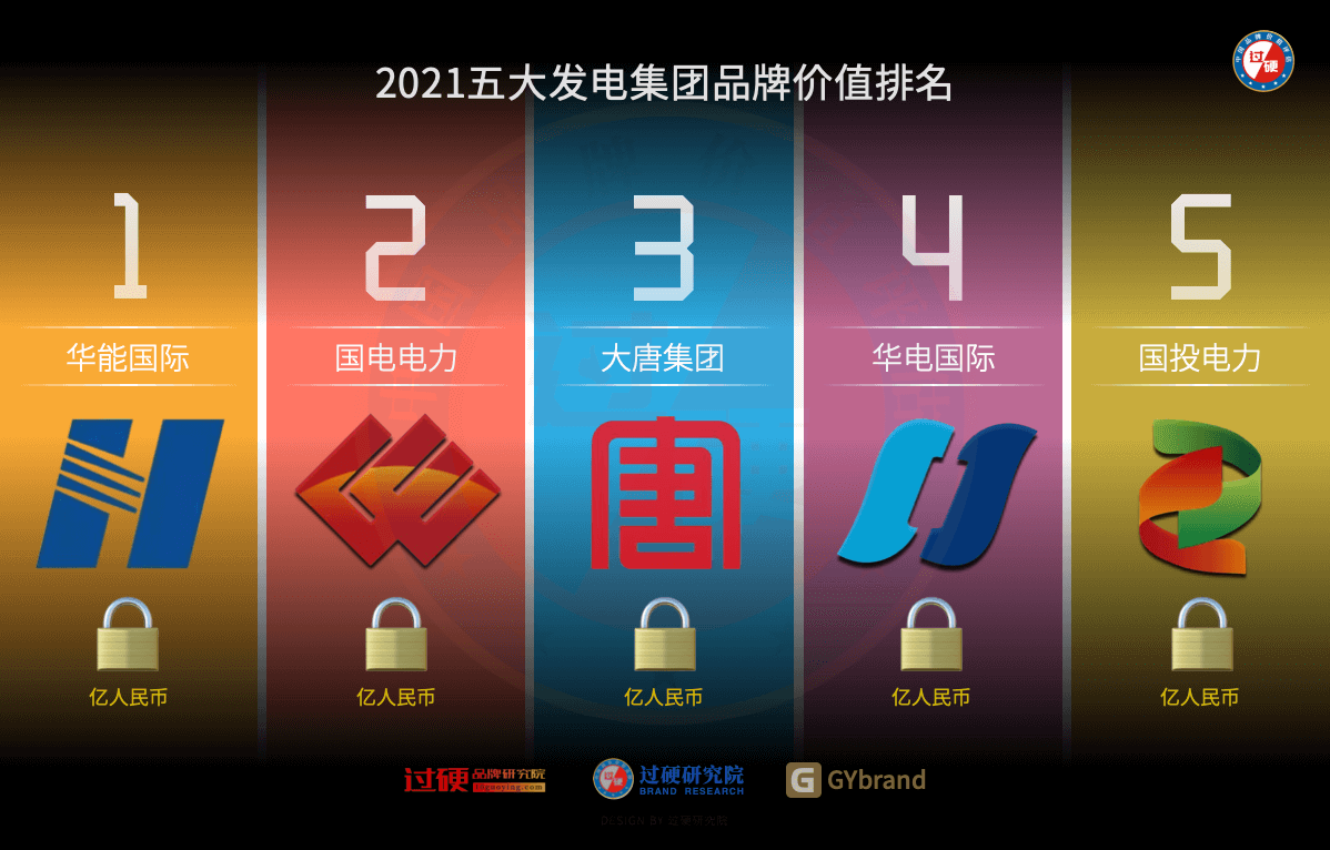 2021五大发电集团品牌价值排名评估报告