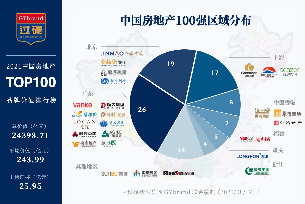 2021中国房地产100强企业分布