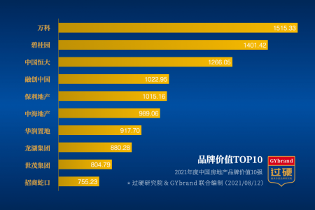 中国房地产品牌价值排行榜前十名 2021中国房地产排名TOP10
