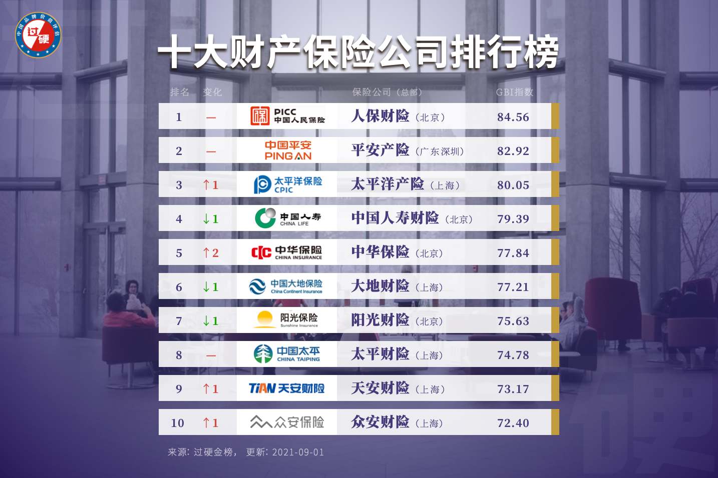 中国财产保险公司十大排名 财产保险公司排行榜前十名单