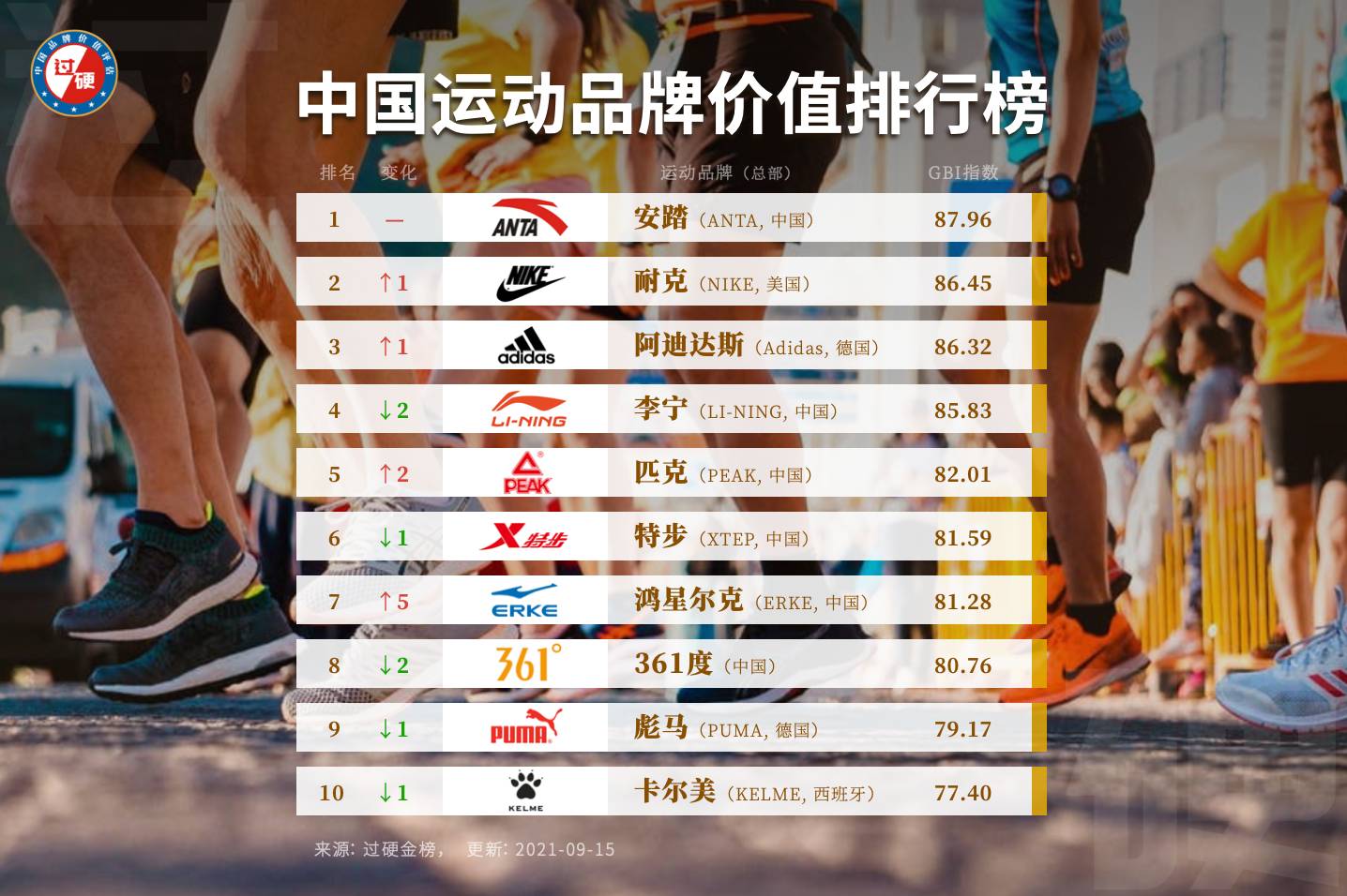 中国运动品牌排名前十强（2021.09）
