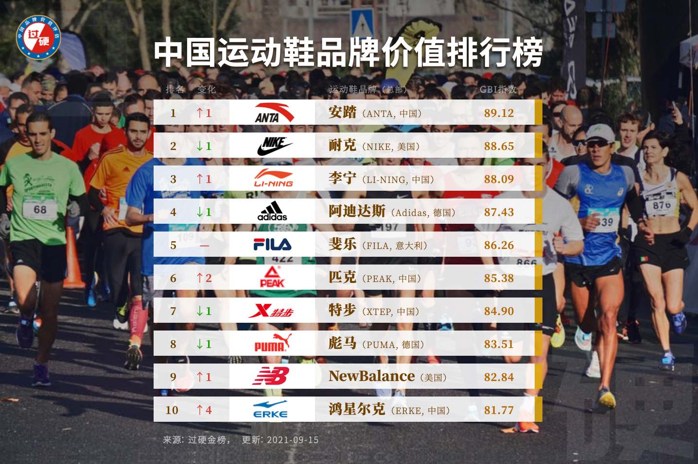 中国运动鞋品牌排名前十强（2021.09）