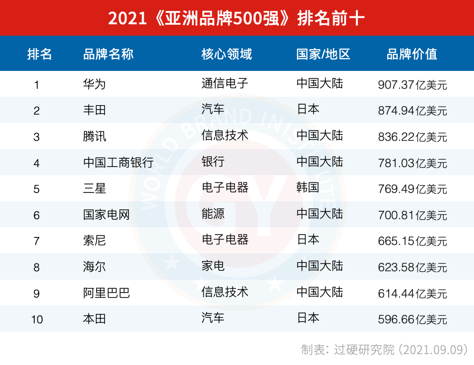 2021亚洲品牌500强排行榜前十名单