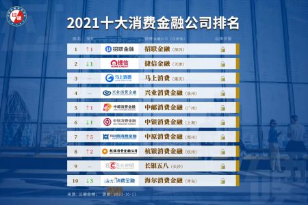 过硬金榜发布2021全国持牌消费金融公司TOP10榜单