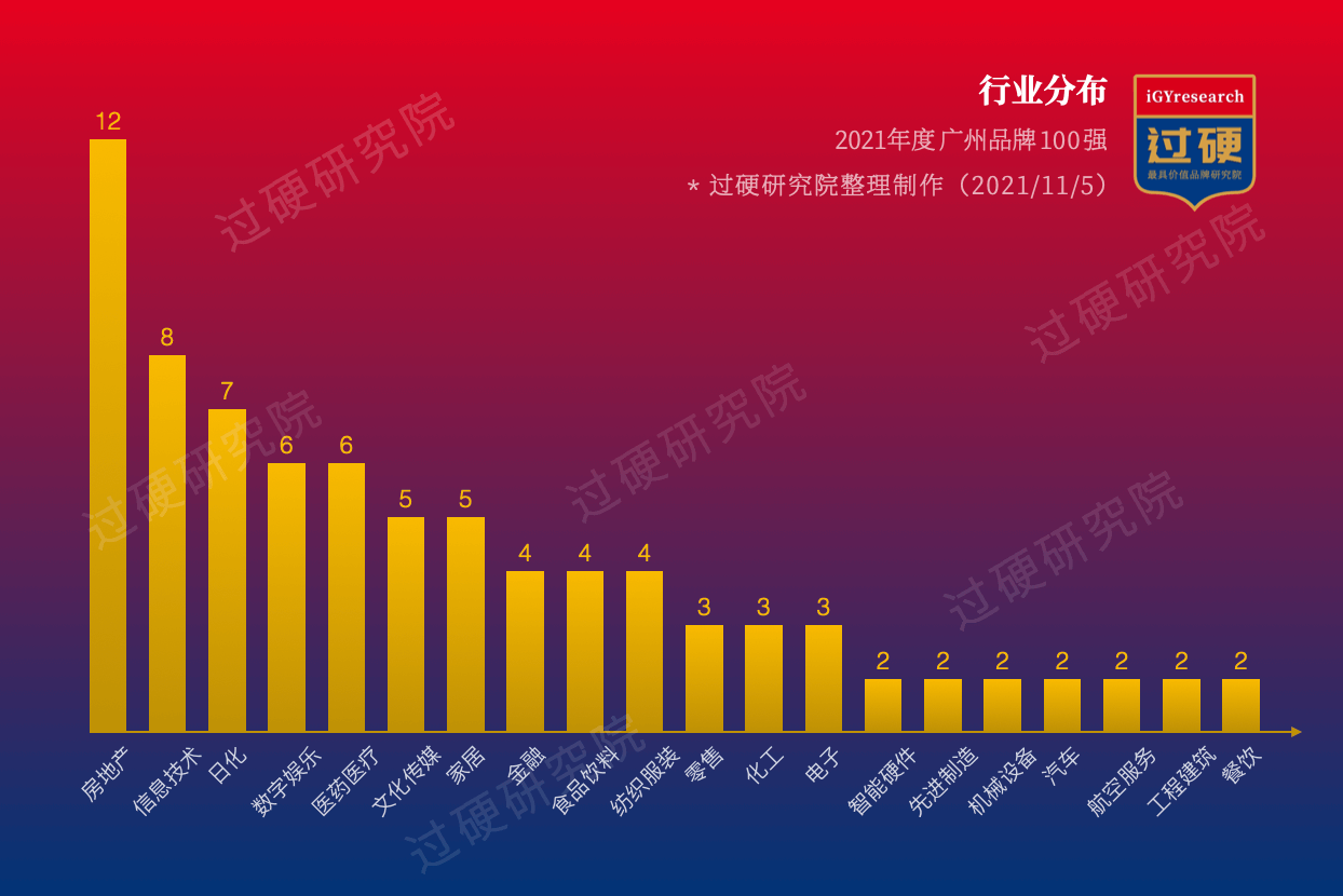 2021广州企业100强行业分布