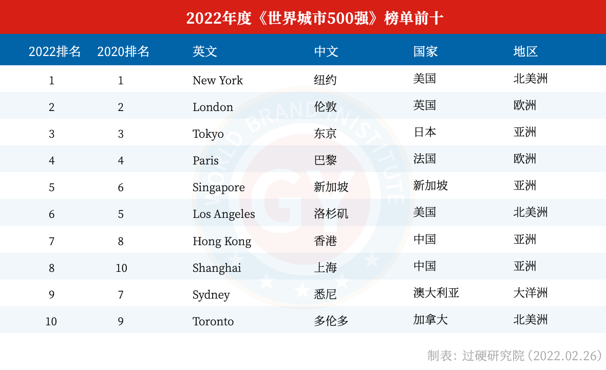 2022世界十大城市排名