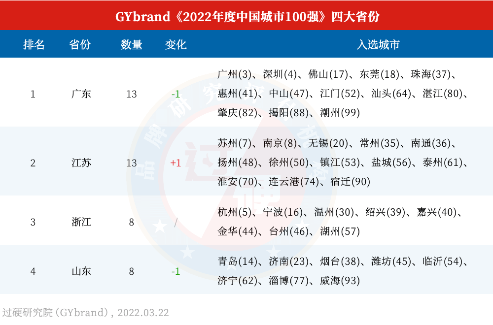 2022中国四大经济强省排名揭晓 广东江苏浙江山东包揽前四