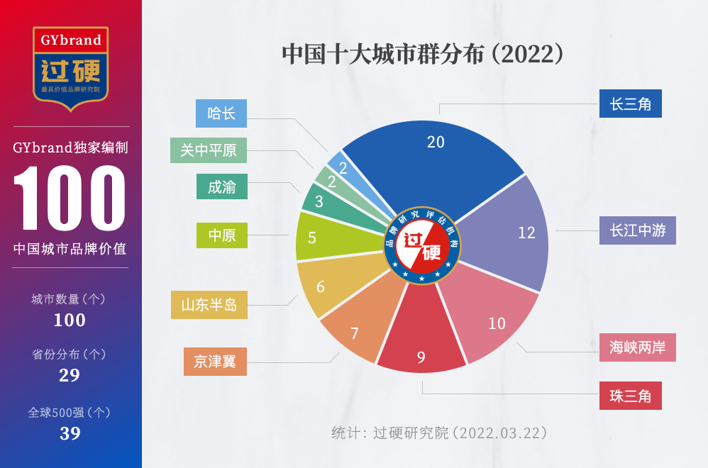 2022中国十大城市群排名
