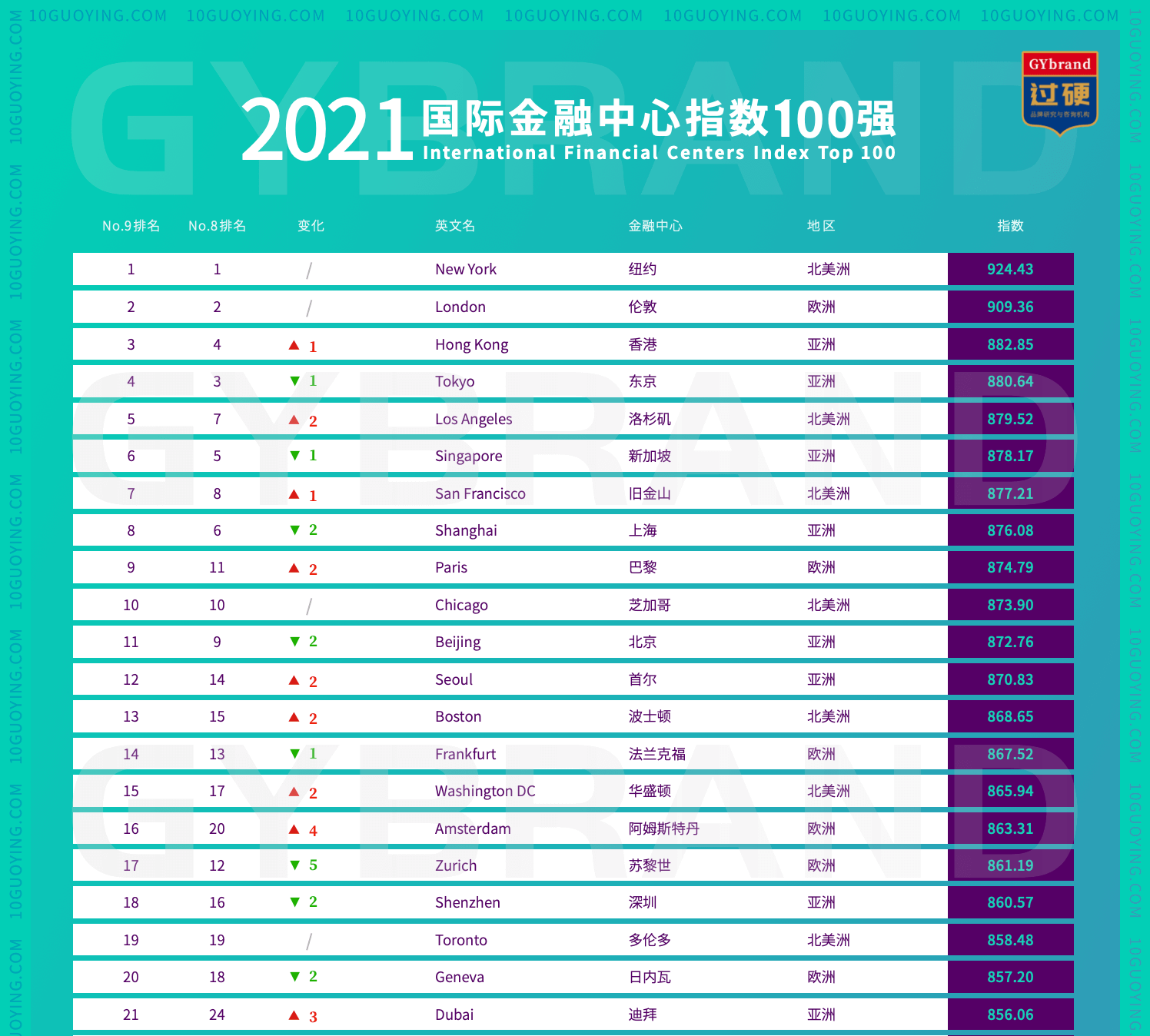 2021全球金融中心排名100强榜单