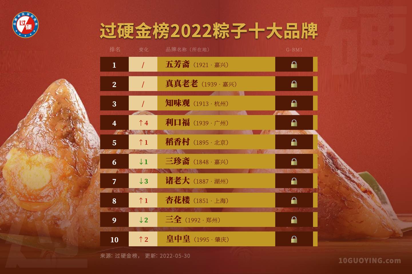 2022年中国粽子品牌排行榜前十名单