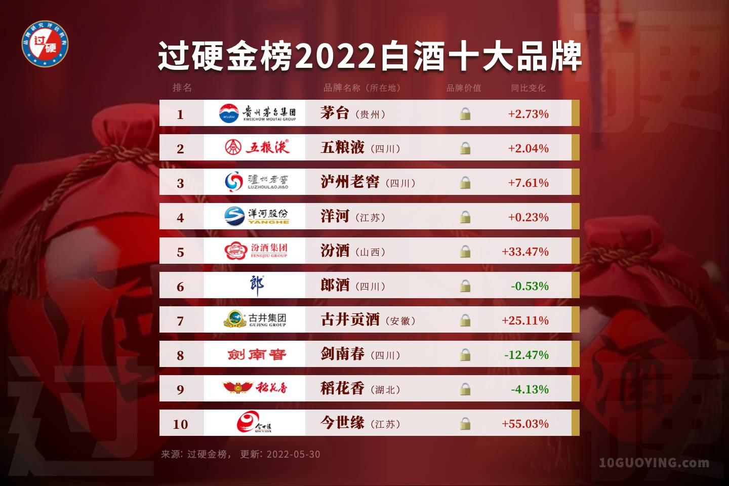 2022年中国白酒品牌排行榜前十名单