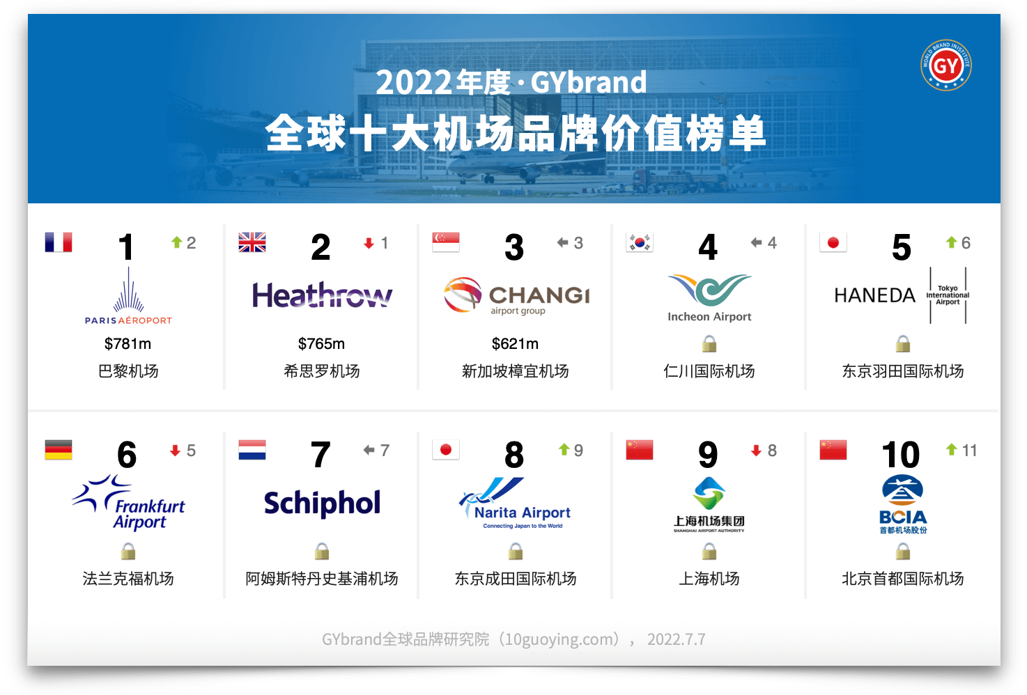 2023年全球最具价值机场排行榜前十名单
