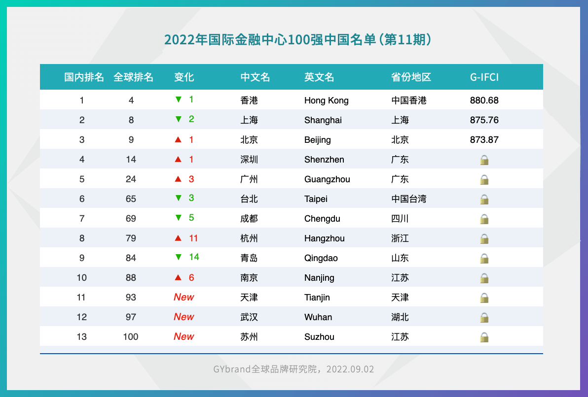 GYbrand发布2022年最新中国金融中心城市排名榜单