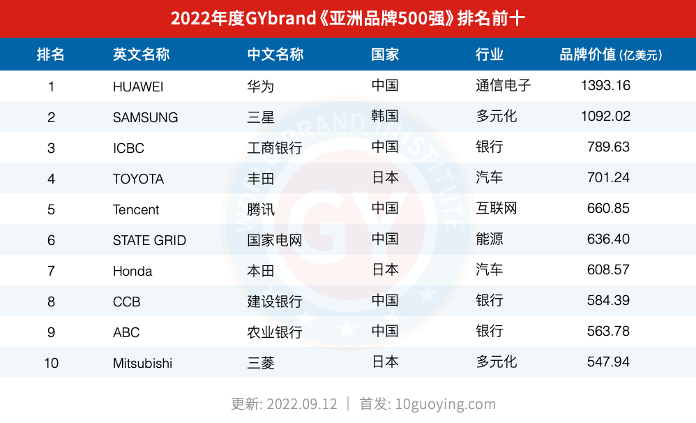 2022亚洲品牌500强排名前十名单 最新亚洲十大企业排名