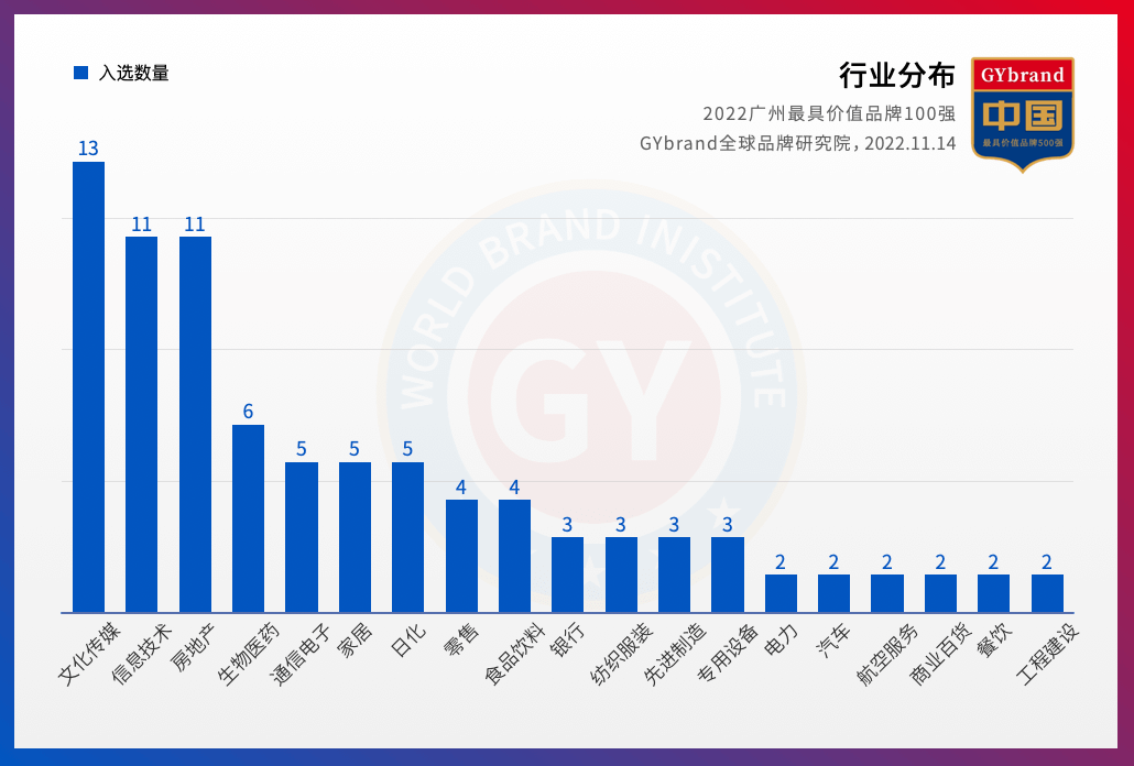 2022广州百强企业100强行业分布