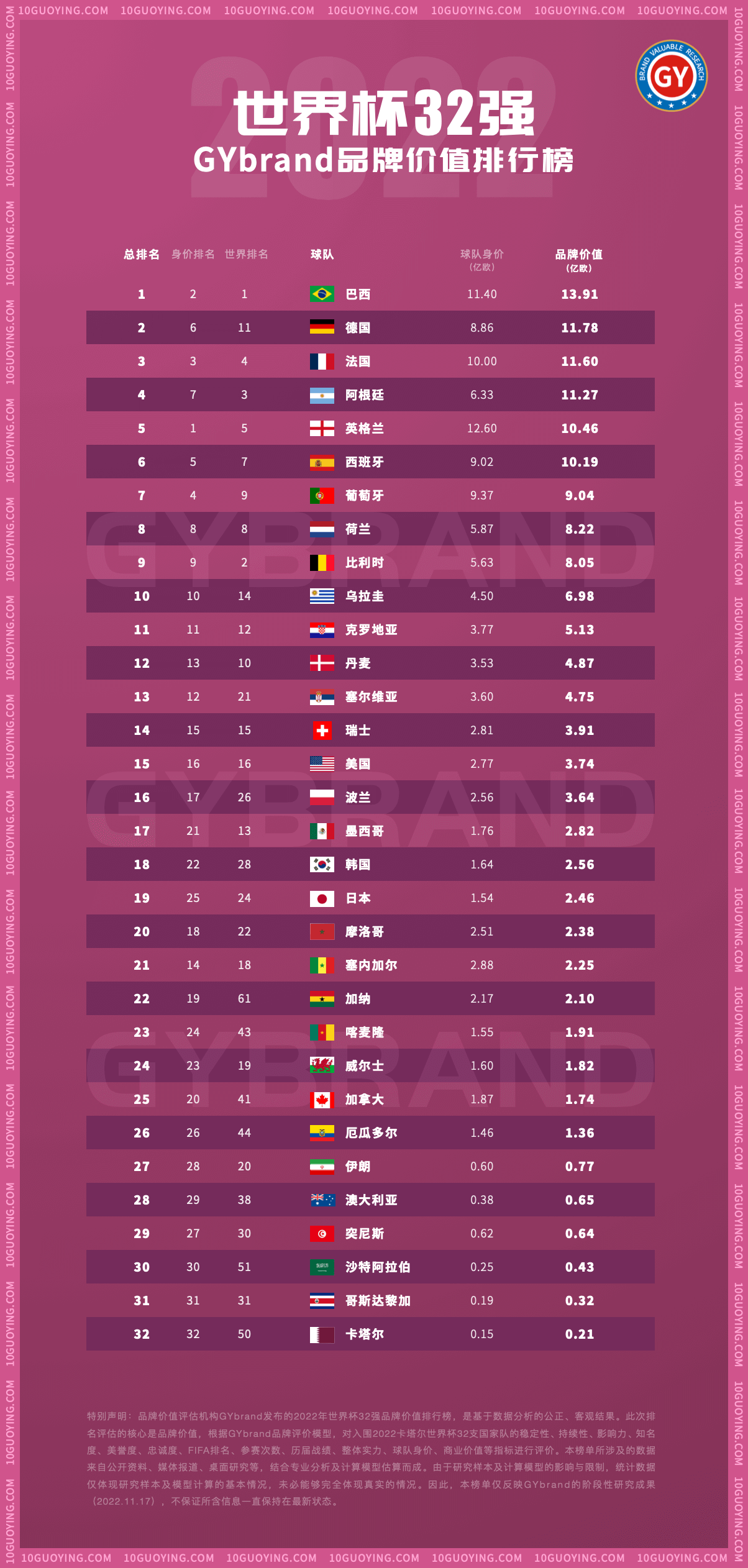 2022年世界杯32强球队品牌价值排行榜