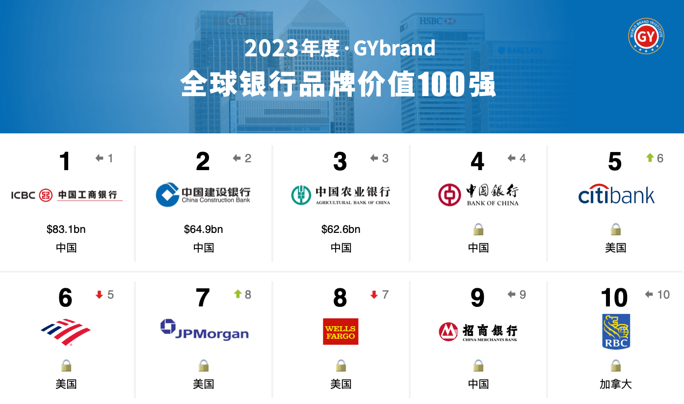 2023年全球银行品牌价值100强排行榜前十名单