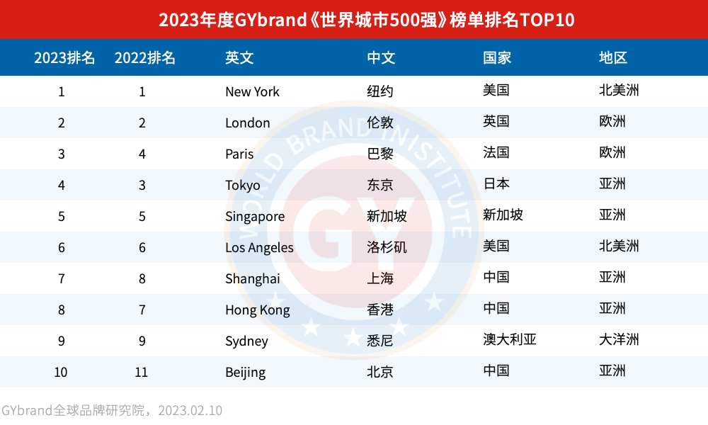 2023全球城市500强排名前十名单